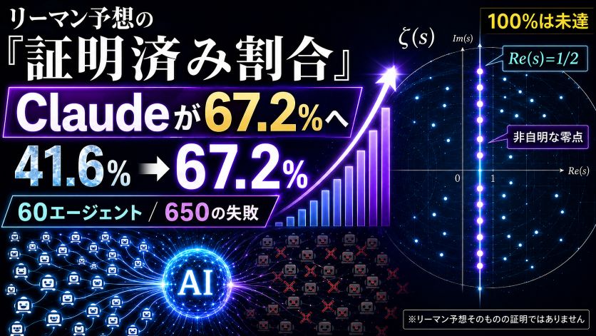 Claudeがリーマン予想の「証明済み割合」を67.2%へ｜60エージェントと650の失敗
