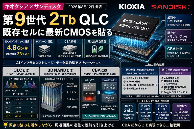 キオクシア×サンディスク 第9世代2Tb QLC｜既存セルに最新CMOSを貼る