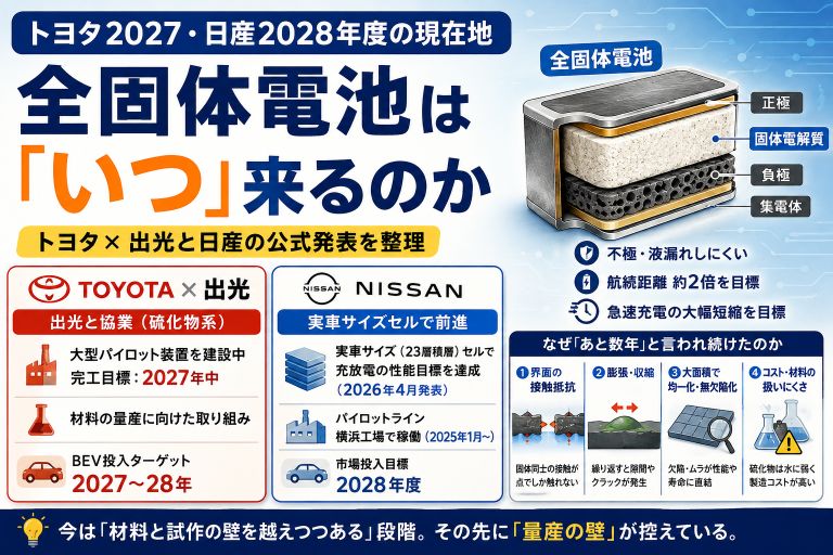 全固体電池は「いつ」来るのか｜トヨタ2027・日産2028年度の現在地