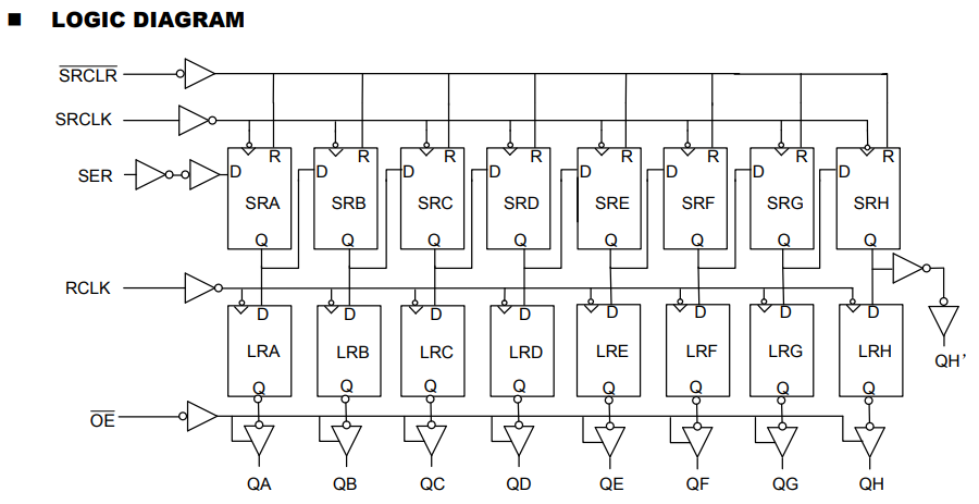 74HC595 動作ブロック図