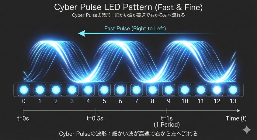 Cyber Pulseの波形：細かい波が高速で右から左へ流れる