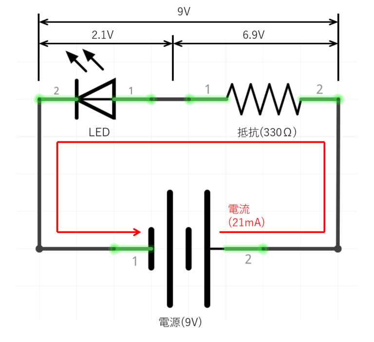 9V電源・330Ωの抵抗・LEDを直列につないだ回路図。LEDに2.1V、抵抗に6.9Vがかかり、21mAが流れている