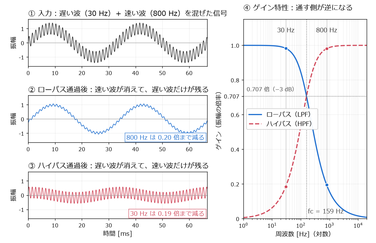 遅い30Hzの波と速い800Hzの波を混ぜた入力信号が、ローパス通過後は遅い波だけ、ハイパス通過後は速い波だけになる様子の波形グラフと、LPFとHPFのゲイン特性を周波数対数軸で比べたグラフ