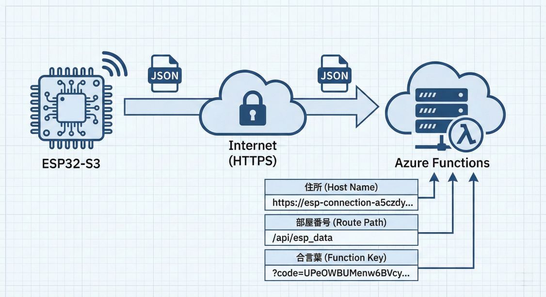 ESP32-S3からAzure Functionsへのデータフロー