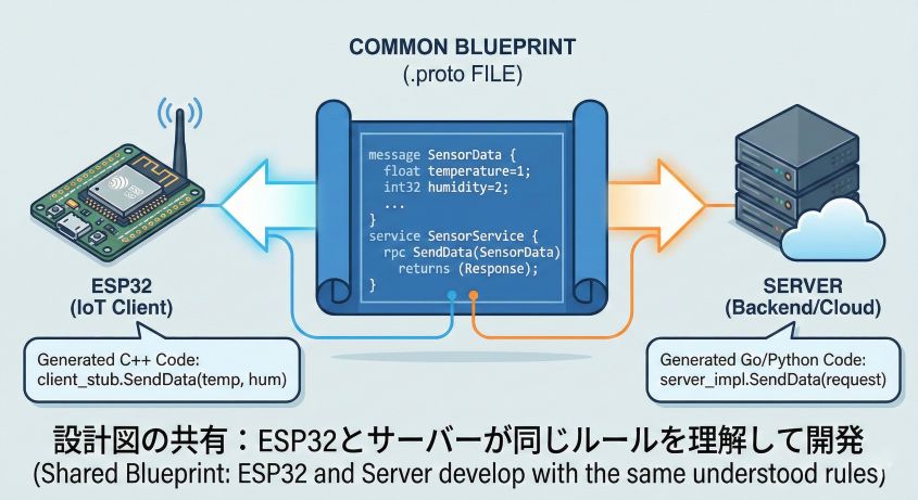 共通の設計図（.proto）を中心とした開発：ESP32とサーバーが同じルールを共有