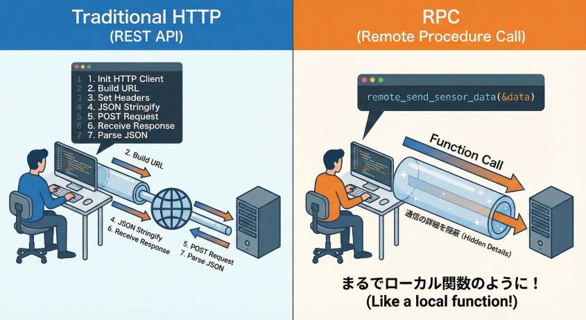 RPCの概念：ネットワークを越えた関数呼び出し