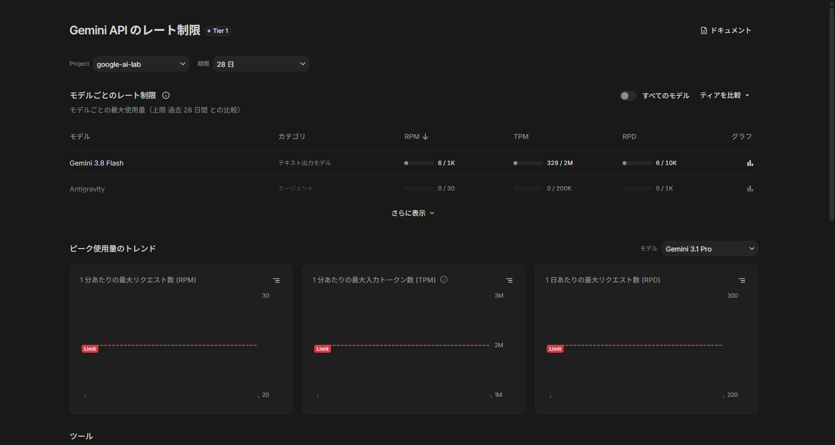 「Gemini API のレート制限」（Tier 1・Project google-ai-lab・期間 28 日）。Gemini 3.8 Flash の行が 6 / 1K・328 / 2M・6 / 10K。スラッシュの左が過去 28 日間の最大使用量、右が上限