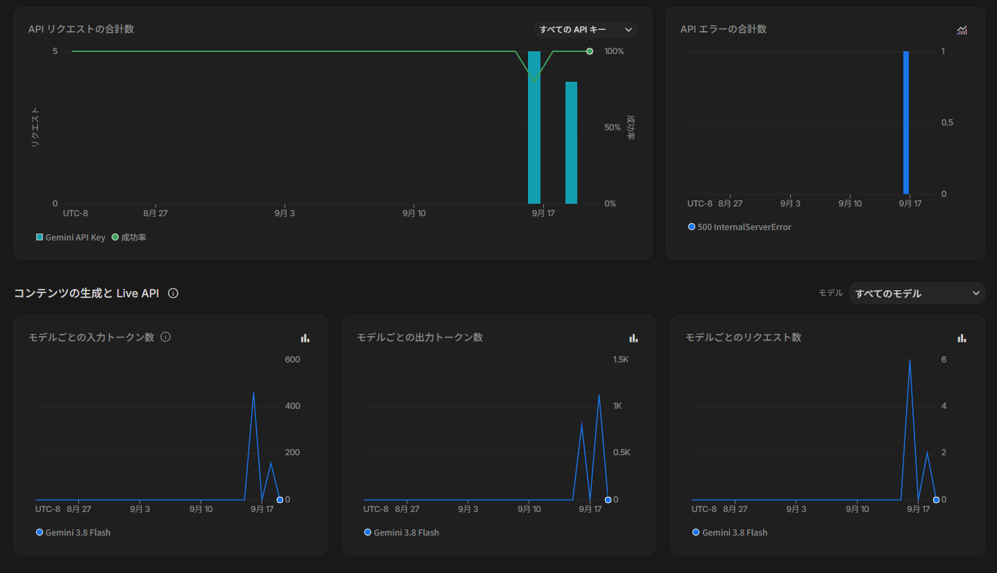 「使用量」（Usage）。9/17（無料枠・初回）と 9/19（Tier 1）の両日にリクエストの棒が立ち、右上の「API エラーの合計数」に 9/17 の 500 InternalServerError が 1 件。下段は Gemini 3.8 Flash の入力／出力トークン数とリクエスト数