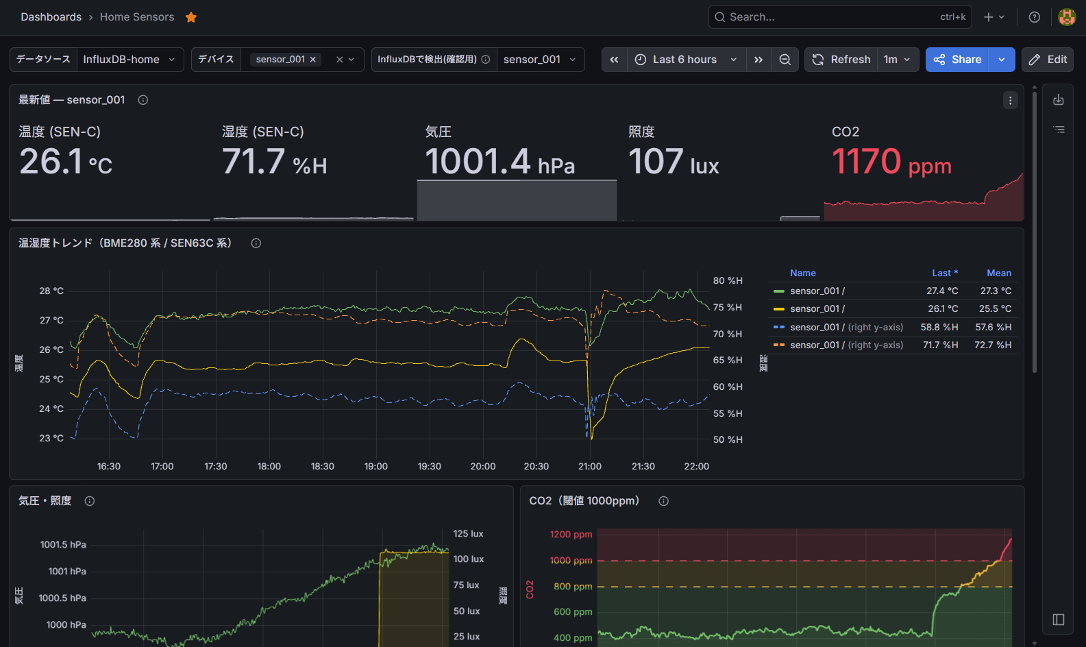 Grafana 13.0.2 のダッシュボード Home Sensors。上から最新値の stat パネル、温湿度トレンドの4本の折れ線、気圧・照度と CO2 の2枚が並び、CO2 は 1170 ppm と赤く表示されている