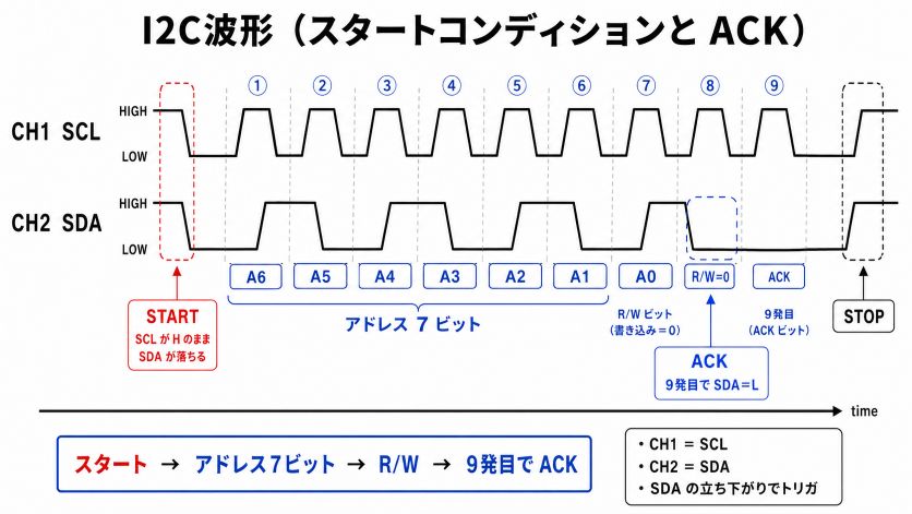 I2C のスタートコンディションと ACK のタイミングチャート