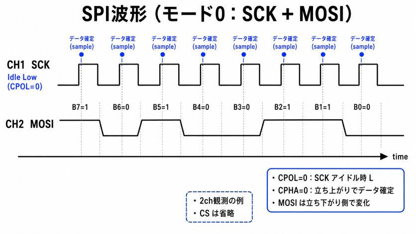 SPI モード0 の SCK と MOSI のタイミングチャート