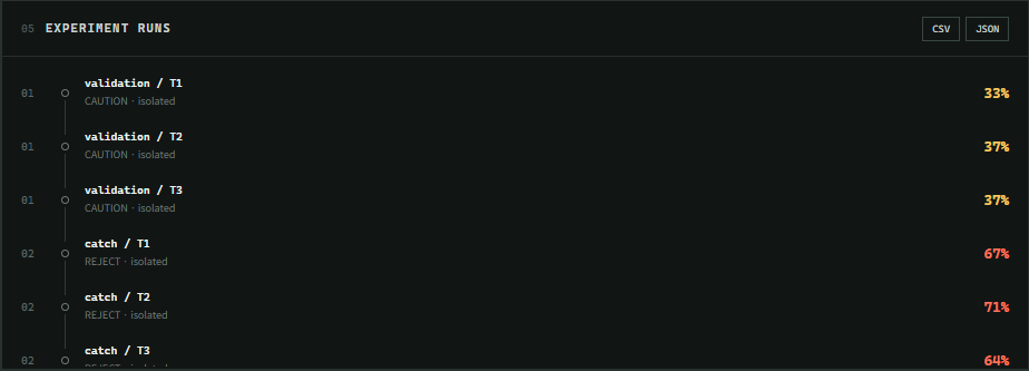 EXPERIMENT RUNS パネル。validation / T1〜T3 が CAUTION・isolated で 33%・37%・37%、catch / T1〜T3 が REJECT・isolated で 67%・71%・64% と並び、右上に CSV と JSON のボタン