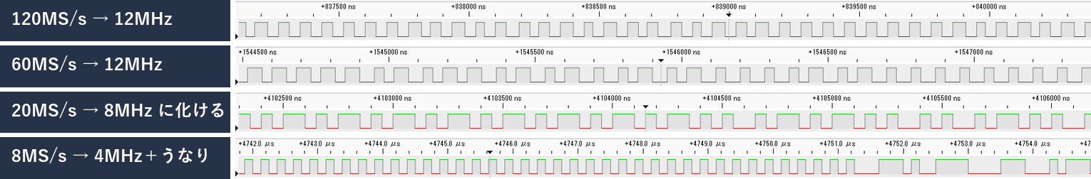 PulseViewの画面4段。上から120MS/s、60MS/s、20MS/s、8MS/sで同じ12MHzを取り込んだD2の波形