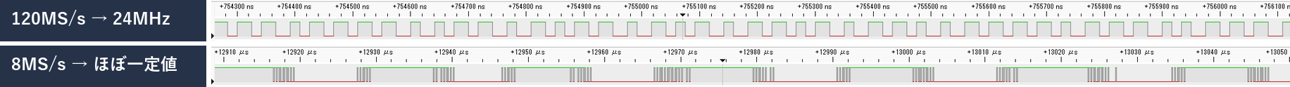 PulseViewの画面2段。上は120MS/sで取った24MHzの矩形波が密に並ぶ。下は8MS/sで、ほとんど一定値の中に約13µsごとに短いトグルのかたまりが出る