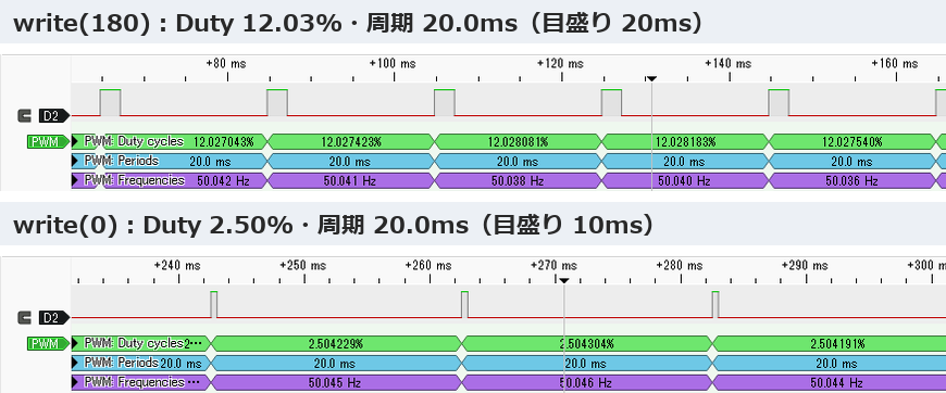 PulseViewの画面2段。上はwrite(180)でDuty cyclesが約12.03%、下はwrite(0)で約2.50%。どちらもPeriodsは20.0ms、Frequenciesは約50.04Hz