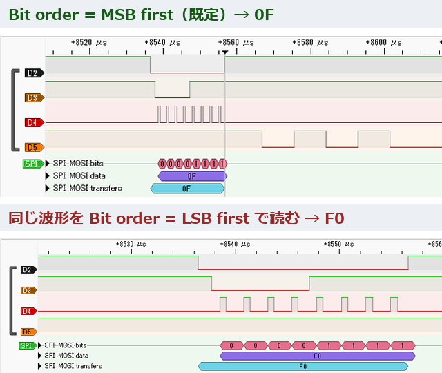 PulseViewの画面2段。上はBit order MSB firstでMOSI dataが0F、下は同じ波形をLSB firstで読んでMOSI dataがF0。MOSI bitsはどちらも00001111