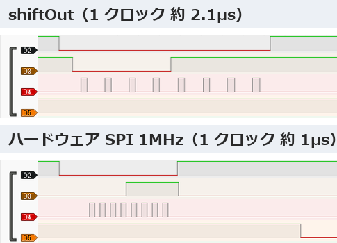 PulseViewの波形2段。上はshiftOut、下はハードウェアSPI 1MHz。どちらもD2（RCLK）が下がってからD4（SRCLK）に8本のパルスが出るが、下段のほうがパルスの間隔が約半分