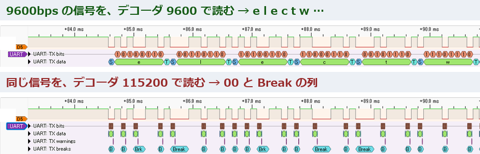 PulseViewの画面2段。上はデコーダ9600で、UART TX dataにe、l、e、c、t、wと文字が並ぶ。下は同じ波形をデコーダ115200で読み、短い00と、B、Brk、Breakの印が並ぶ