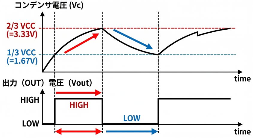 555タイマー 無安定マルチバイブレータ タイミングチャート コンデンサ電圧 出力波形