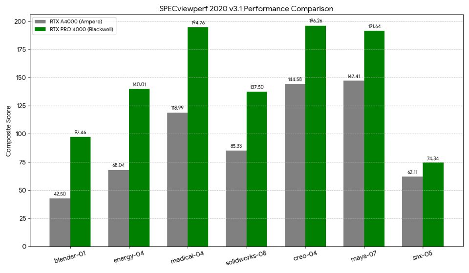 SPECviewperf 2020 v3.1 ベンチマーク結果