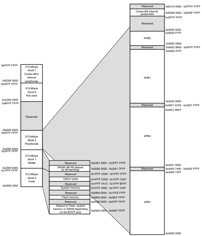 STM32 Series #2: Where Variables Live — Flash, RAM, and the Stack ...