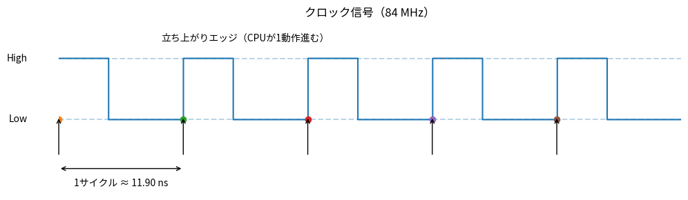クロック信号のイメージ。立ち上がりエッジのたびに CPU が1動作進む。84MHz では1サイクル ≈ 12 ns