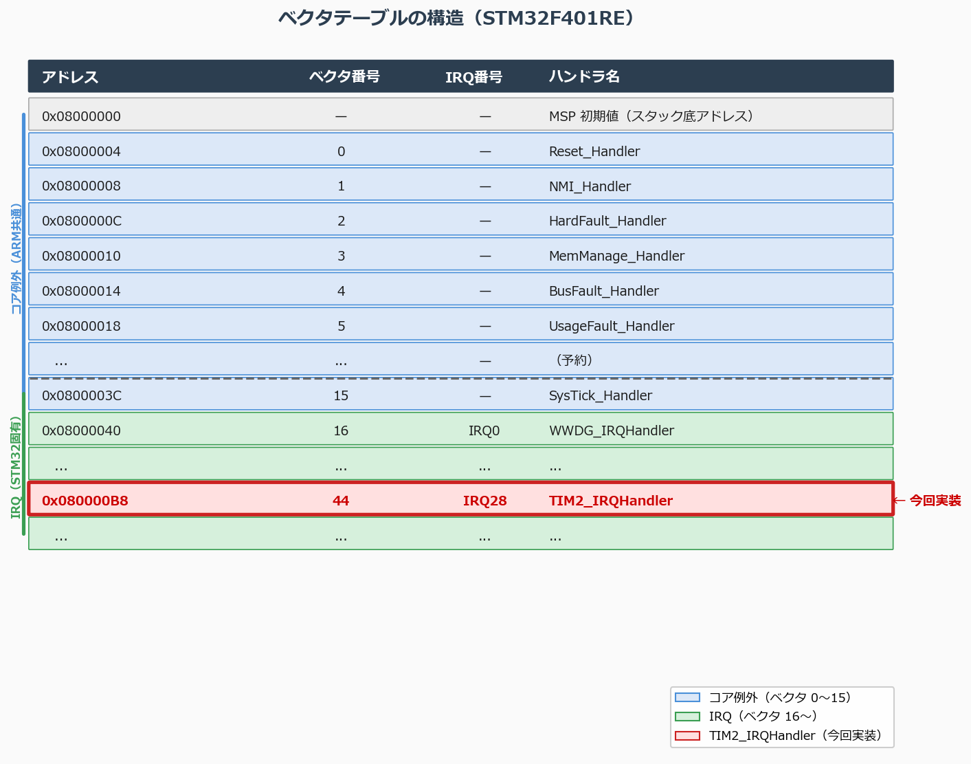 Vector table structure. Core exceptions (0–15) and IRQs (16+) are laid out consecutively. Each entry is a 4-byte ISR address.